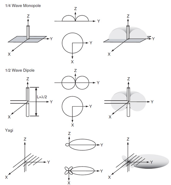 Antenna radiation patterns Antenna radiation patterns